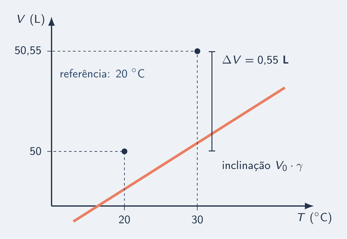 Reta V × T de 50 L de gasolina: 50 L a 20 °C, 50,55 L a 30 °C