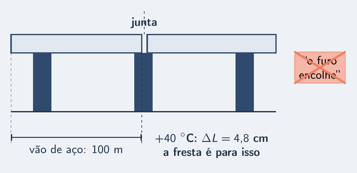 Junta de ponte com vão de 100 m crescendo 4,8 cm; cartão do furo que encolhe riscado