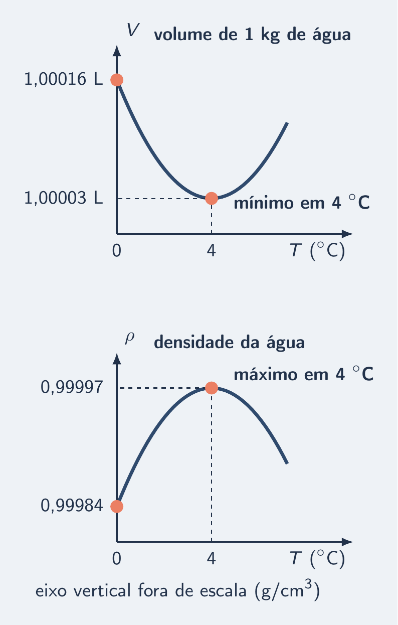 Curva do volume com fundo em 4 °C e curva da densidade com pico em 4 °C