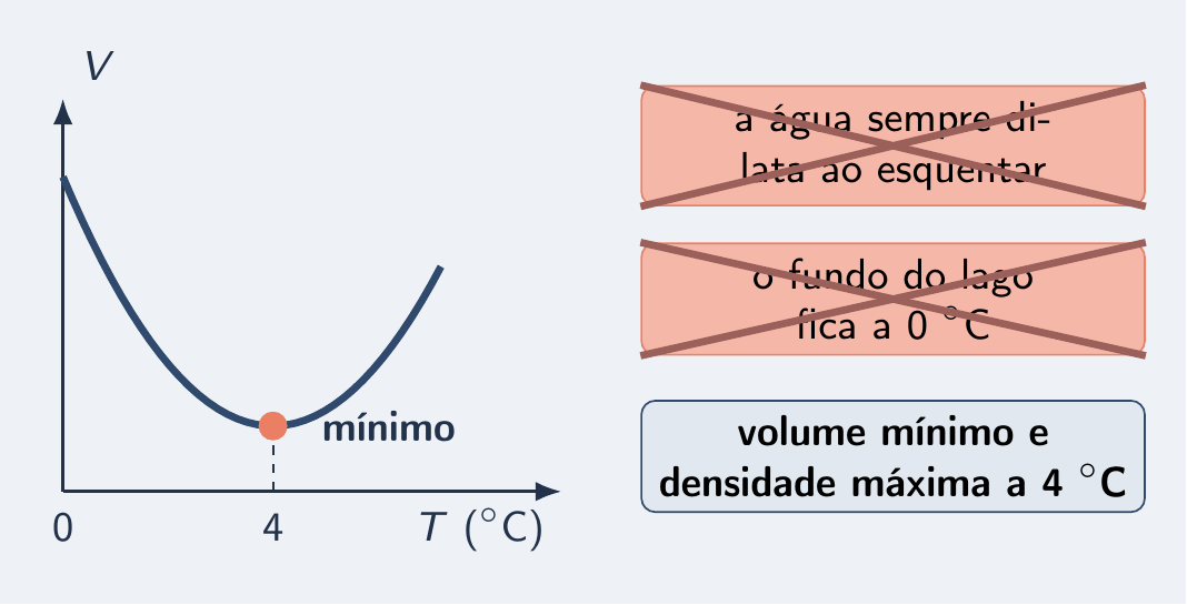 Gráfico com o mínimo em 4 °C e cartões de erro riscados