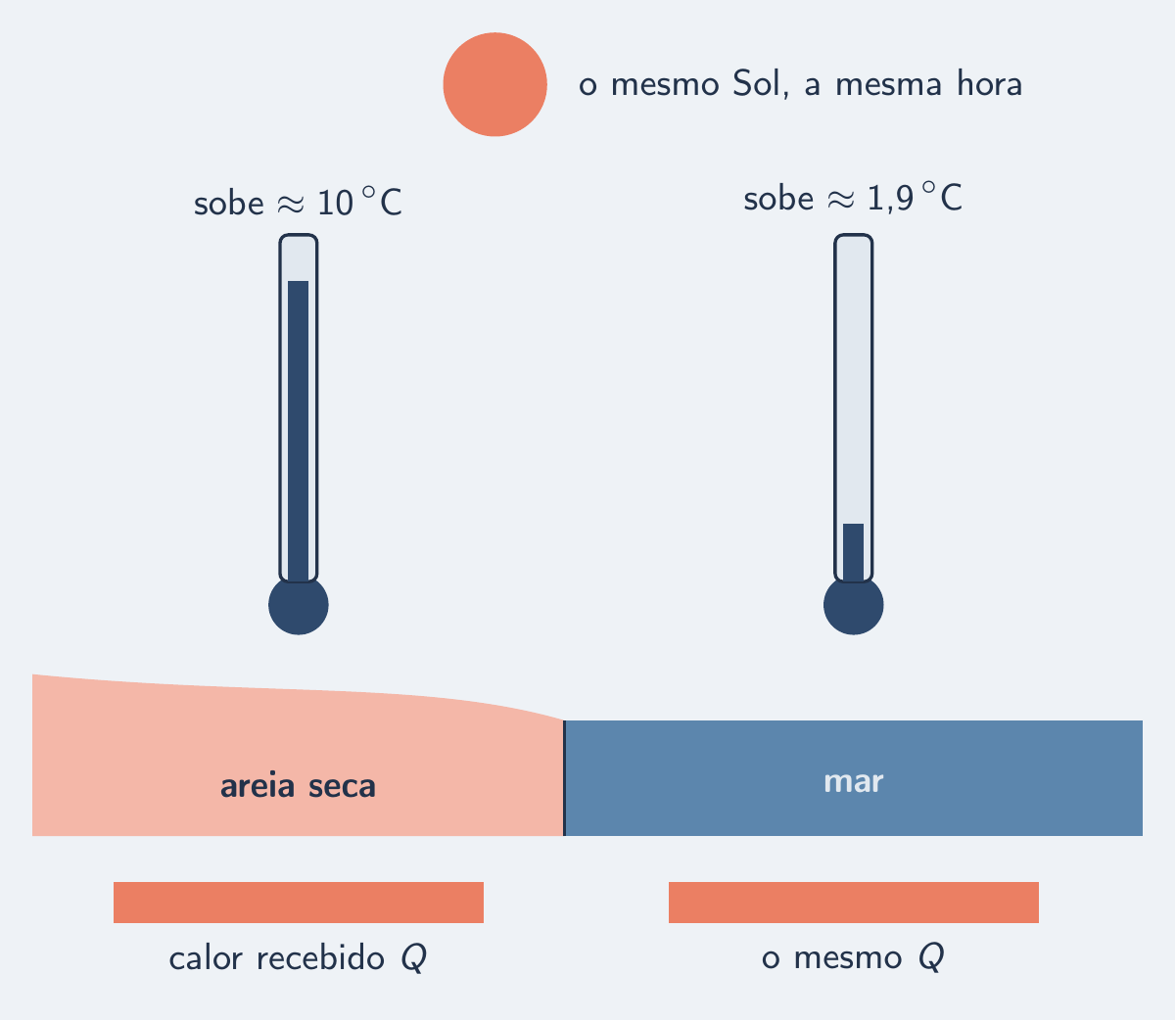 Areia e mar sob o mesmo Sol: termômetro alto na areia, baixo na água