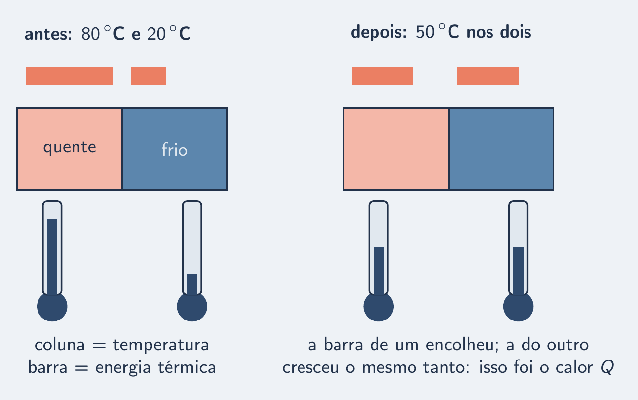 Bloco quente e bloco frio: uma barra encolhe, a outra cresce, colunas se encontram