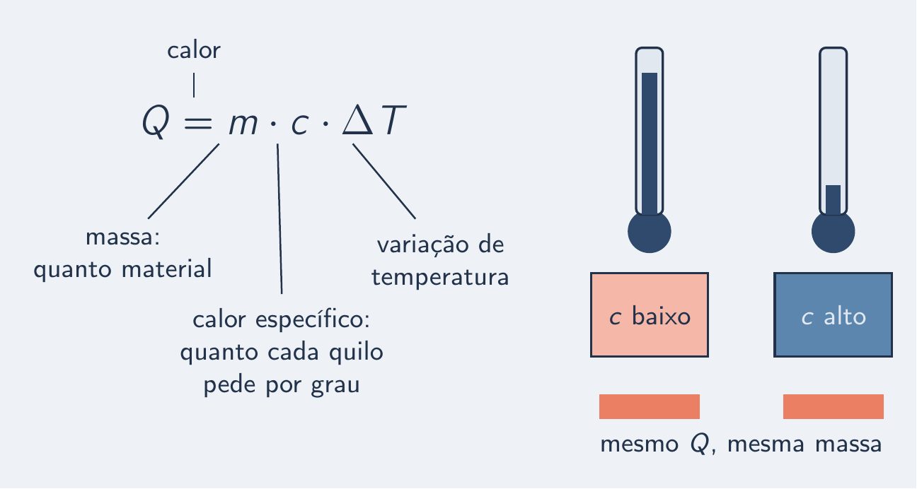 A equação com massa, calor específico e variação de temperatura apontadas
