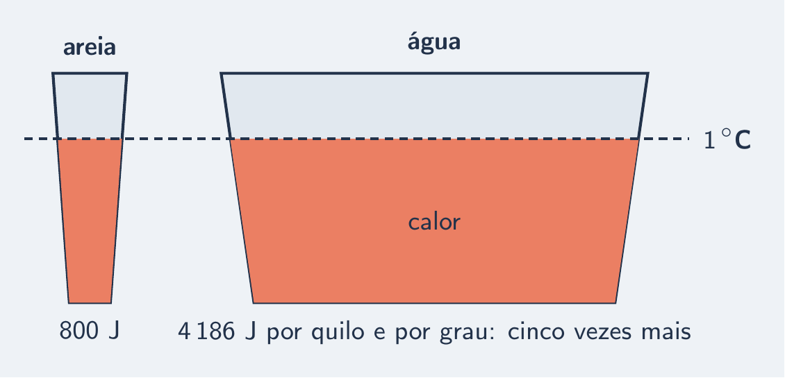 Baldes de largura diferente: o da água cinco vezes mais largo que o da areia