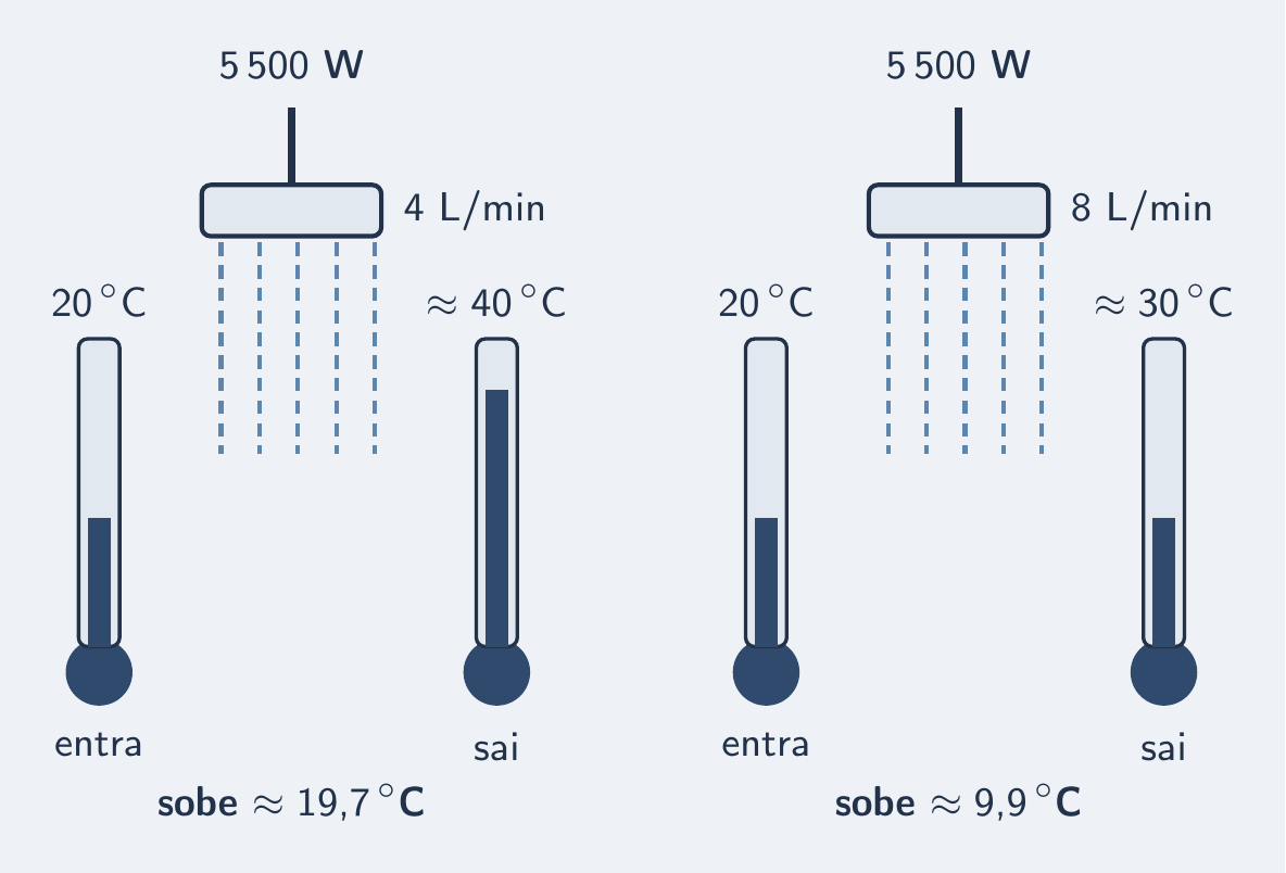 Entrada a 20 °C, saída perto de 40 °C; vazão dobrada, metade da subida