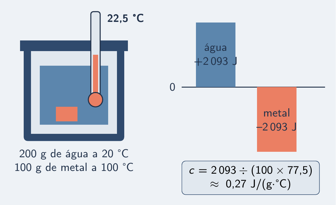 Água recebe 2 093 J; o metal cede os mesmos 2 093 J