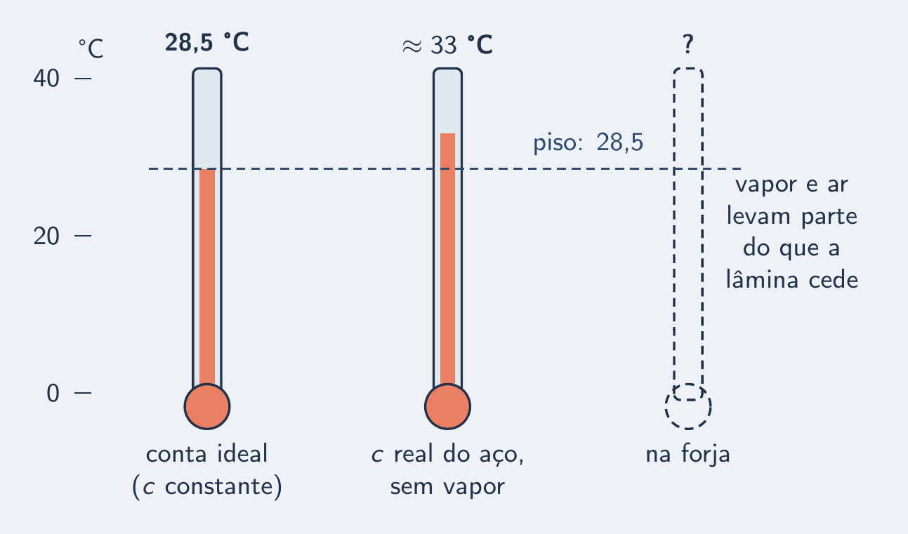 Três leituras da água: 28,5 °C ideal, cerca de 33 °C com c real, forja tracejada