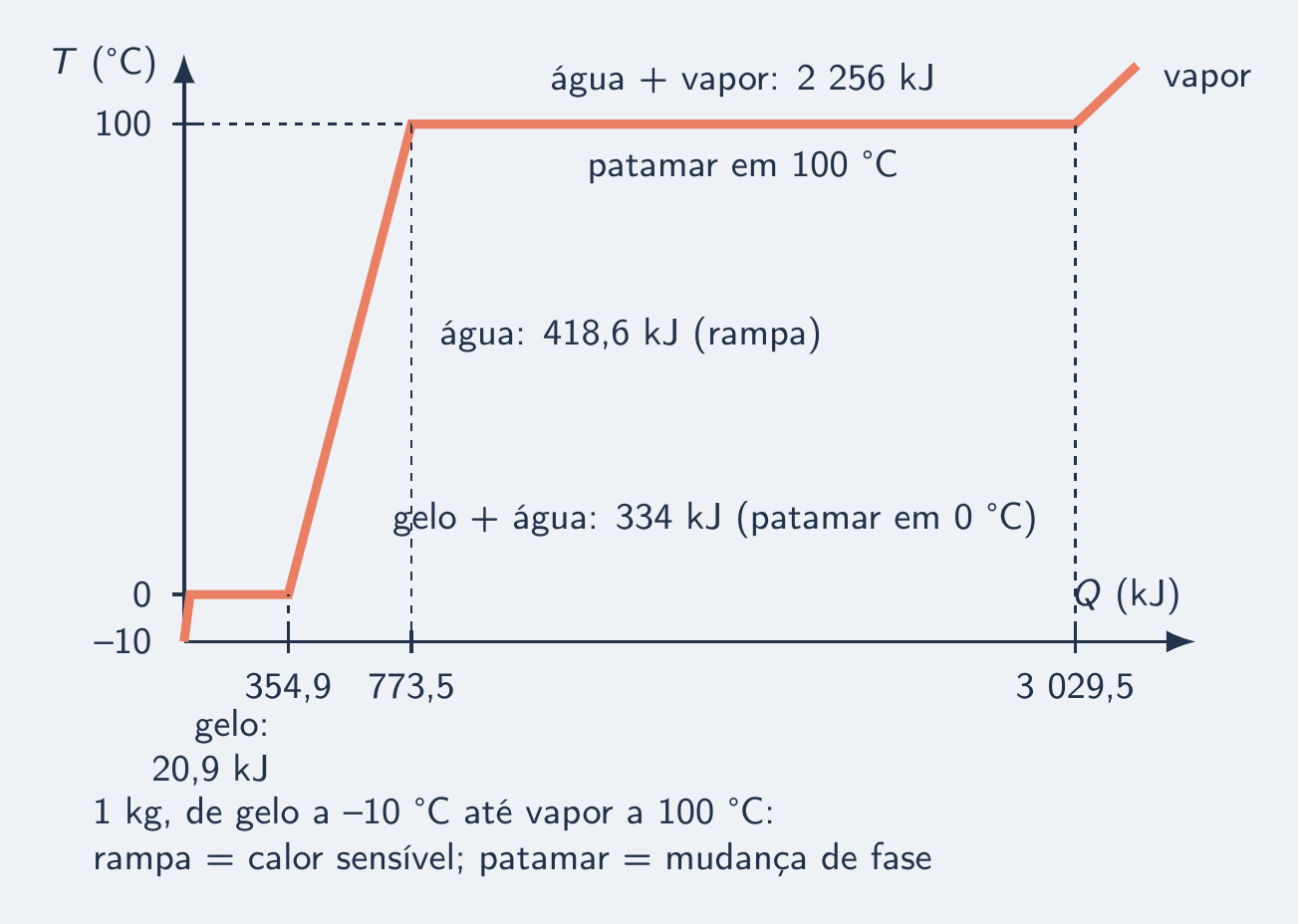 Temperatura contra calor: rampas e dois patamares, em 0 e 100 °C