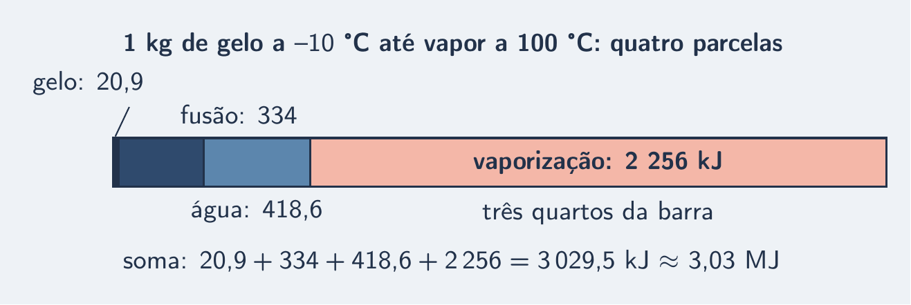 Barra única em quatro trechos; a vaporização ocupa quase tudo