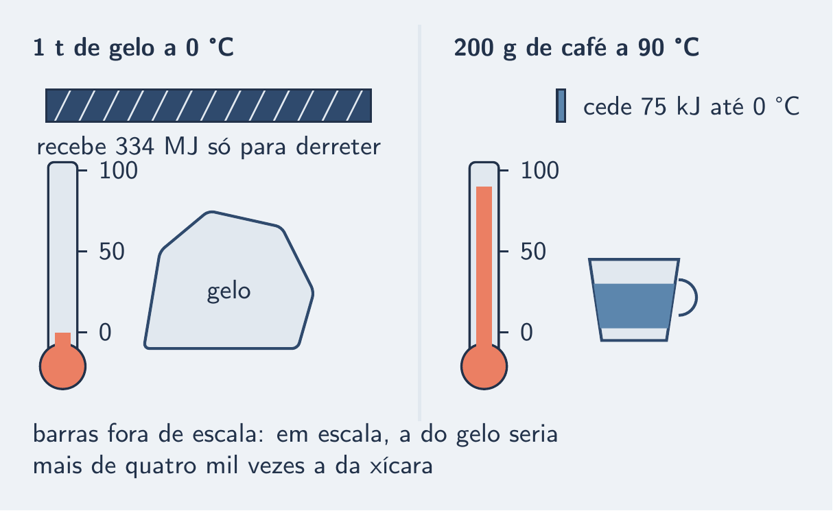 Xícara a 90 °C com barra curta; bloco de gelo a 0 °C com barra enorme