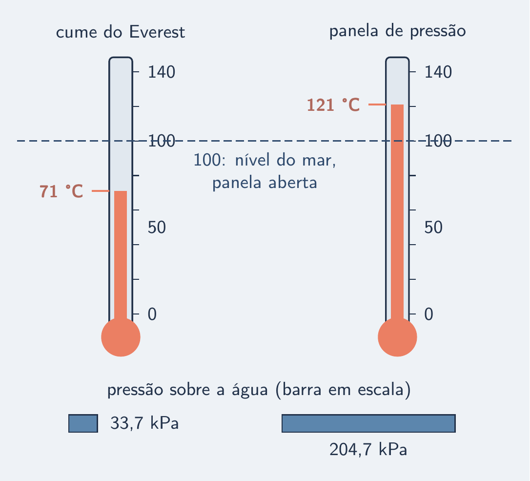 Dois termômetros: um parado em 71, outro em 121; tracejado no 100