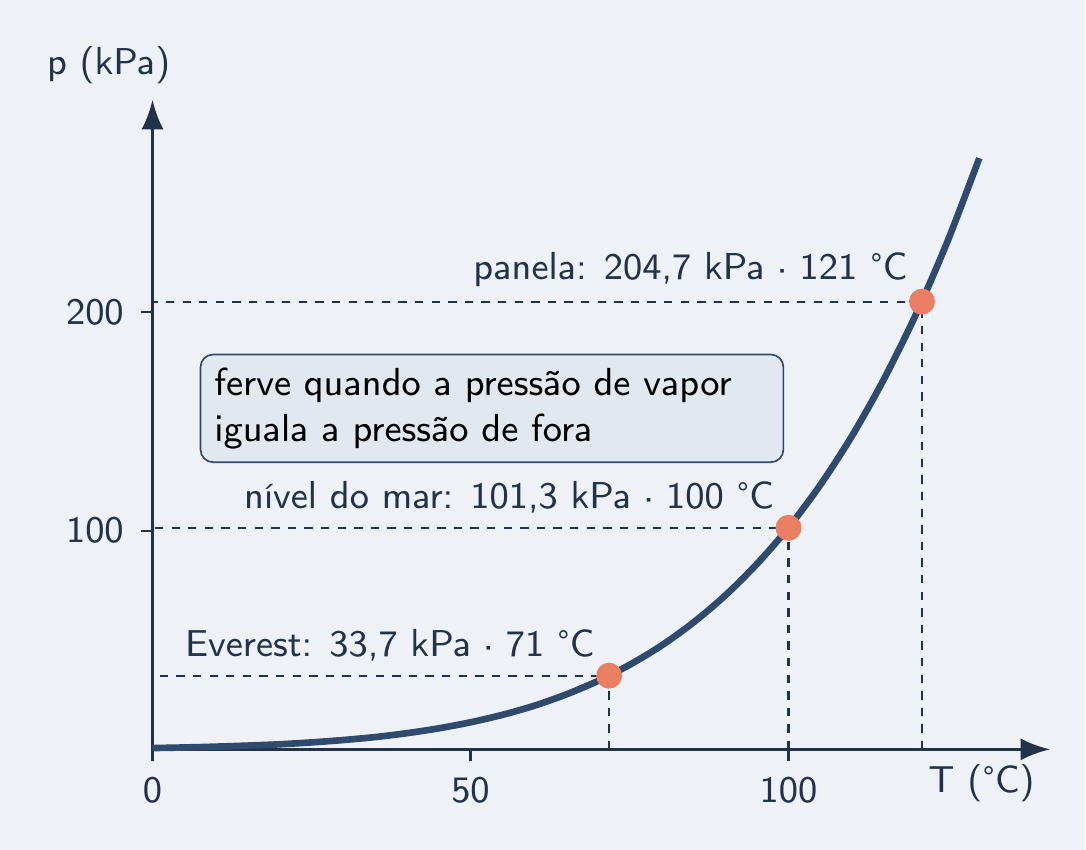 Curva subindo cada vez mais rápido, com 71, 100 e 121 °C marcados