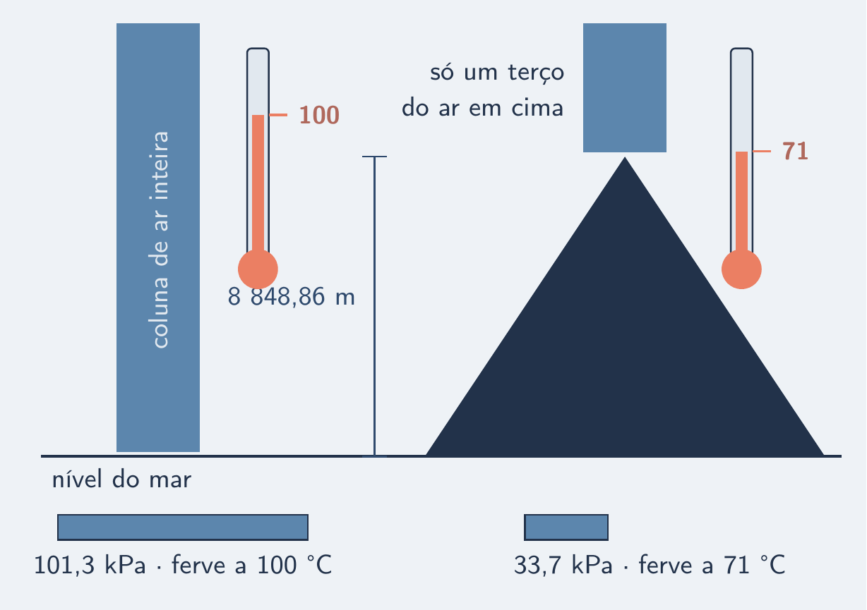 Coluna de ar inteira no mar, curta no cume; 100 e 71 °C