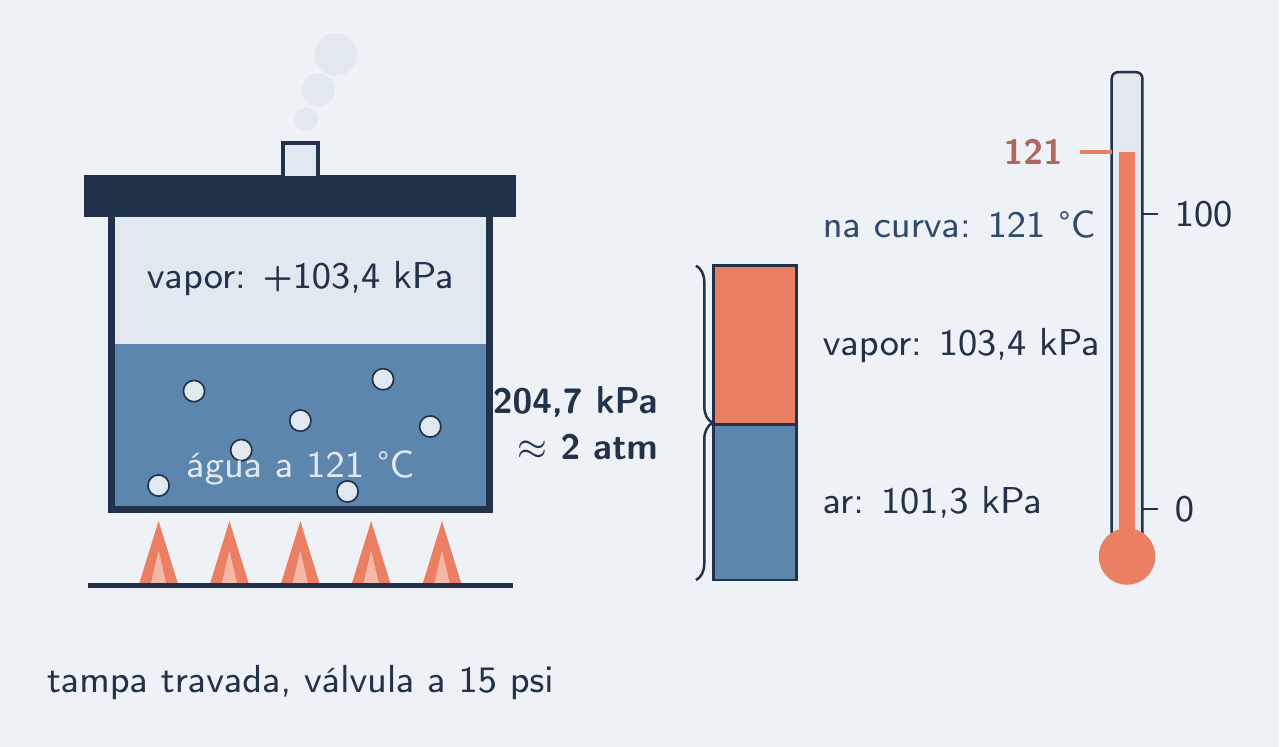 Corte da panela: vapor preso na tampa, barras 101,3 + 103,4 kPa