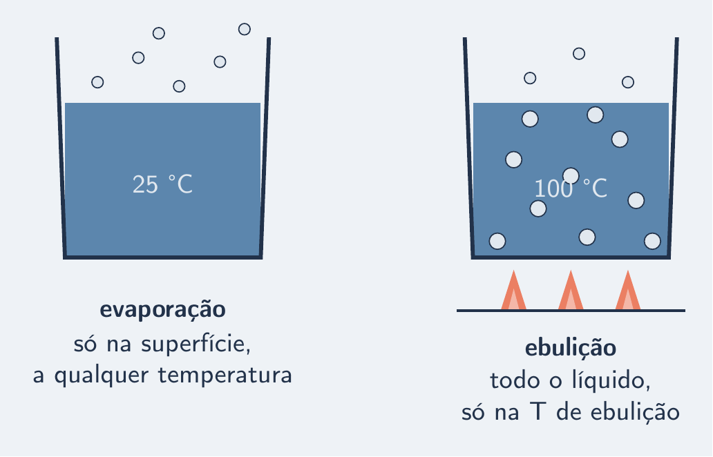 Copo a 25 °C perdendo moléculas pela superfície; copo a 100 °C com bolhas