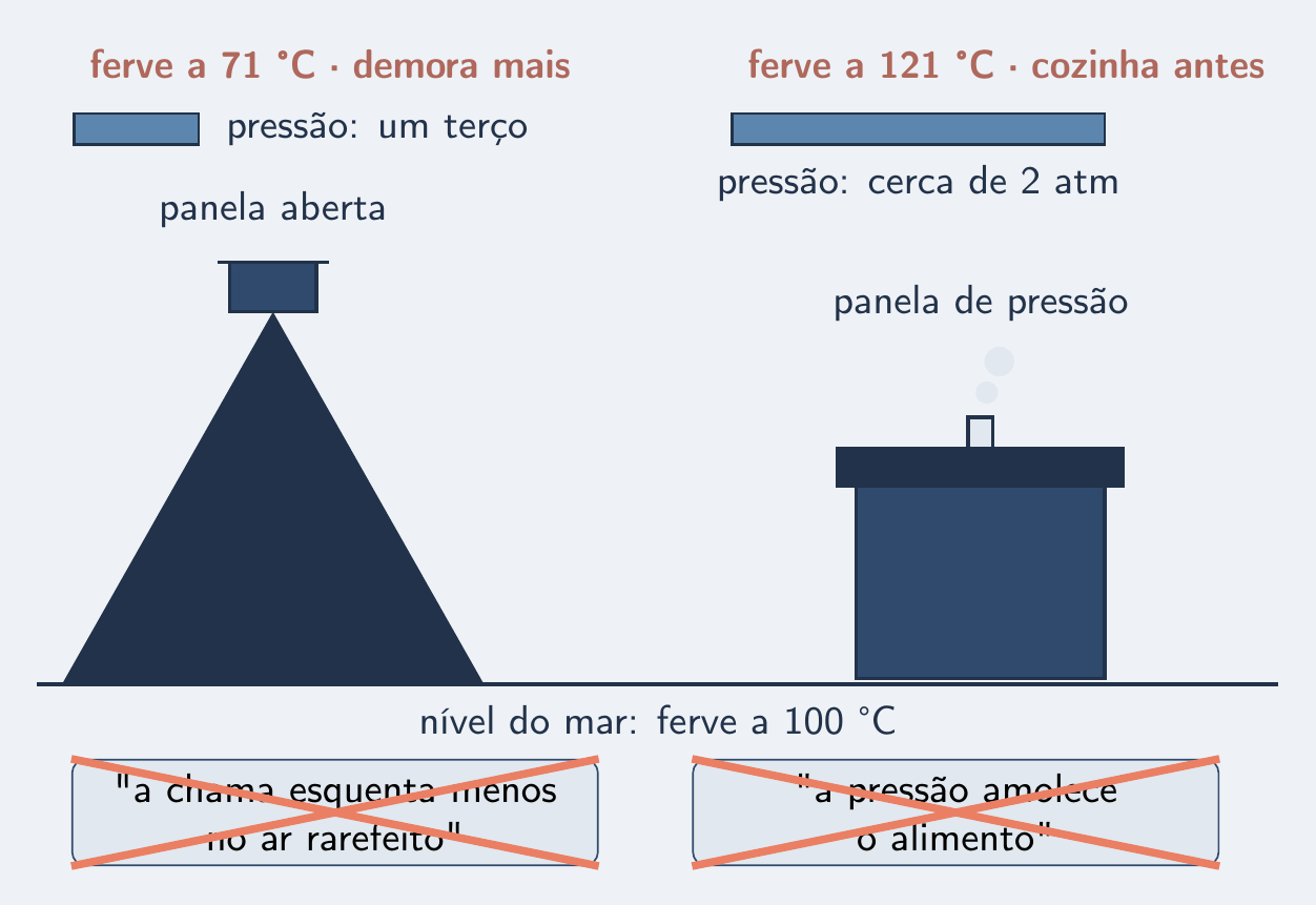 Montanha em 71 °C e panela em 121 °C; distratores riscados