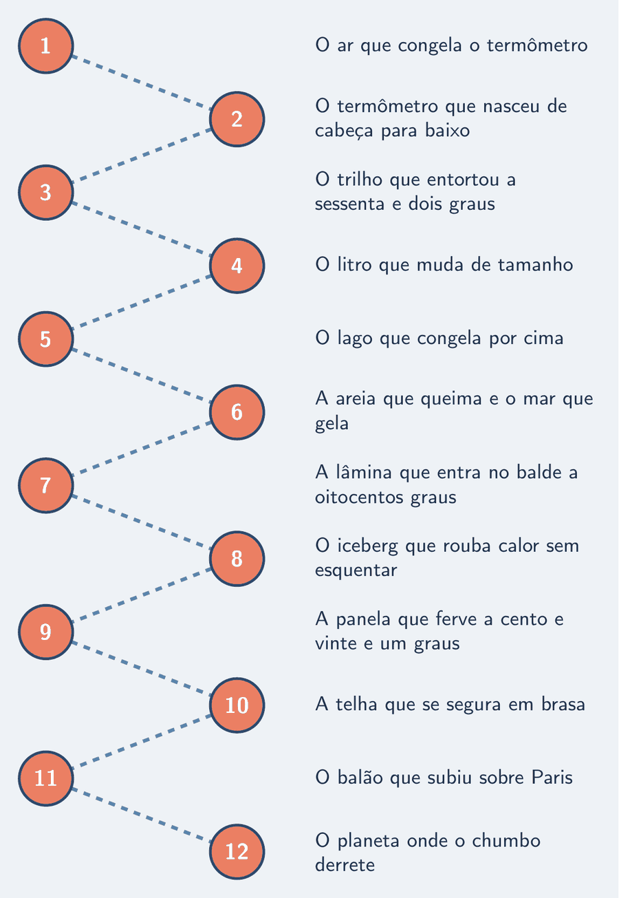 Trilha dos 12 capítulos da série, de “O ar que congela o termômetro” a “O planeta onde o chumbo derrete”; os capítulos prontos aparecem preenchidos.