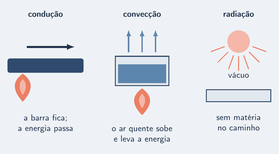 Três painéis lado a lado. No primeiro, condução: uma barra de metal com uma chama numa ponta e uma seta escura ao longo da barra indicando o sentido do fluxo de calor, da ponta quente para a fria; a barra fica no lugar. No segundo, convecção: uma panela de água sobre a chama, com uma seta azul-céu do ar que sobe acima dela. No terceiro, radiação: um sol pequeno no alto e, embaixo, o chão, sem nada entre os dois, com a legenda atravessa o vácuo.