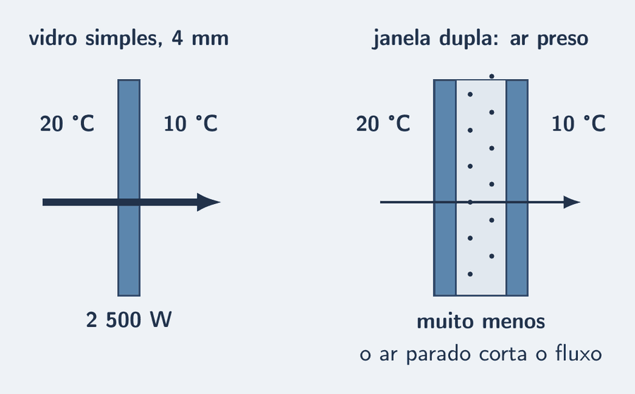 Dois painéis. À esquerda, uma janela de vidro simples, com o lado de dentro marcado 20 °C e o lado de fora marcado 10 °C, e uma seta escura grossa atravessando o vidro, com o rótulo 2 500 W. À direita, uma janela dupla: dois vidros com uma camada de ar preso entre eles, pontilhada, e uma seta escura fina atravessando, com o rótulo: muito menos.