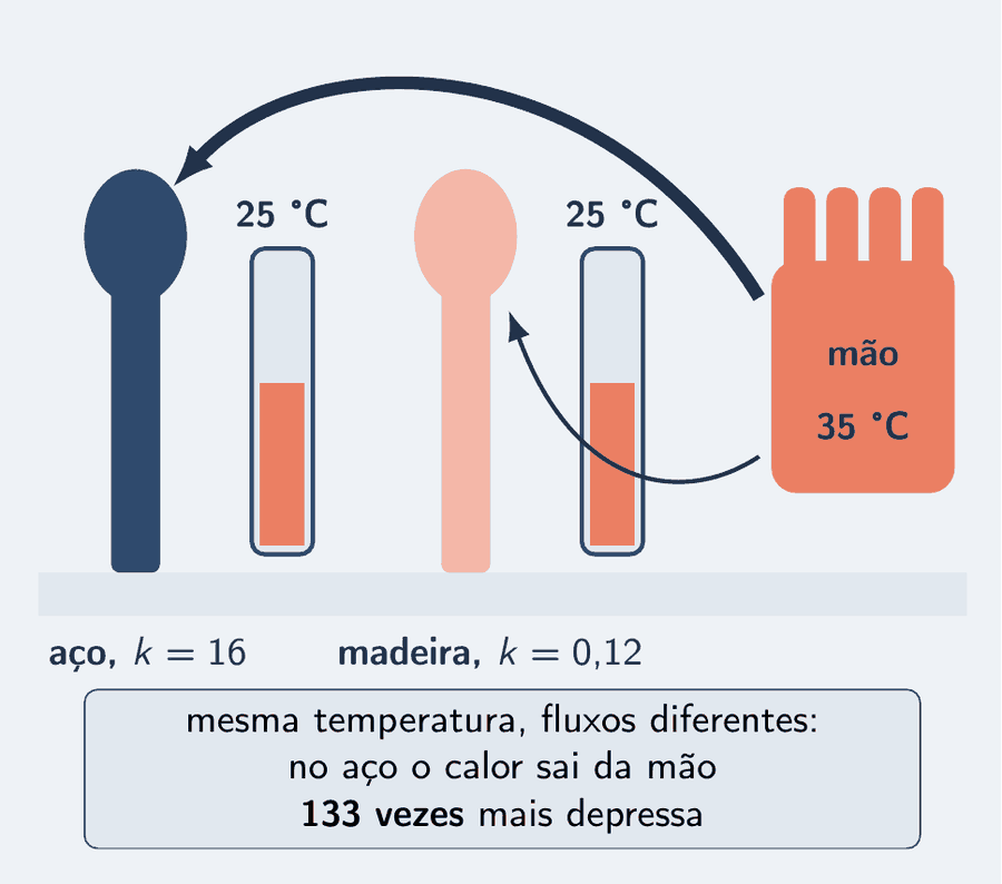 Duas colheres lado a lado, sobre a mesma bancada: uma de metal, escura, e uma de madeira, clara. Sobre cada uma, um termômetro com a coluna na mesma altura, os dois marcando 25 °C. De uma mão desenhada como silhueta simples, a 35 °C, sai uma seta escura grossa para a colher de metal e uma seta escura fina para a de madeira; um cartão diz: mesma temperatura, fluxos diferentes — 133 vezes.