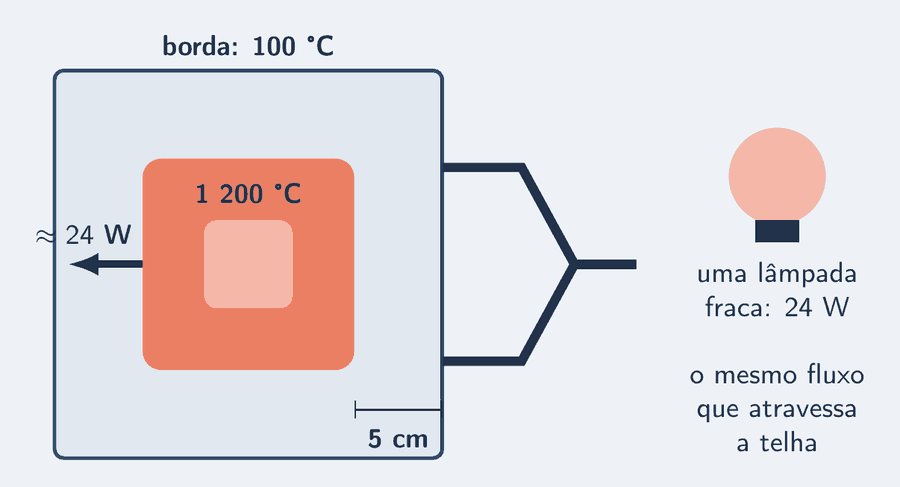 A telha em corte, com a pinça nas bordas. O miolo, salmão, está marcado 1 200 °C; a borda clara, 100 °C; a cota da espessura, 5 cm, entre os dois; uma seta escura curta, do miolo para a borda, com o rótulo do fluxo: cerca de 24 W. Ao lado, para comparar, uma lâmpada pequena com a legenda: uma lâmpada fraca.