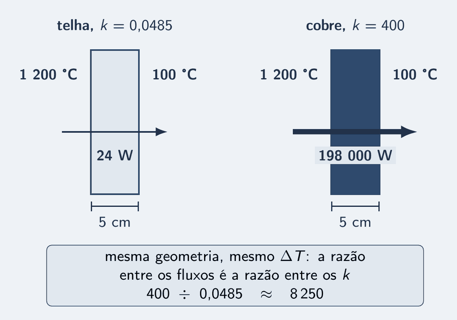 Duas placas iguais, lado a lado, com a mesma cota de espessura de 5 cm e as mesmas temperaturas, 1 200 °C e 100 °C, nas faces. A da esquerda, clara, é a telha, com uma seta escura curta e o rótulo 24 W; a da direita, escura, é o cobre, com uma seta escura grossa e o rótulo 198 000 W. Um cartão embaixo: mesma geometria, mesmo ΔT; a razão entre os fluxos é a razão entre os k, cerca de 8 250.