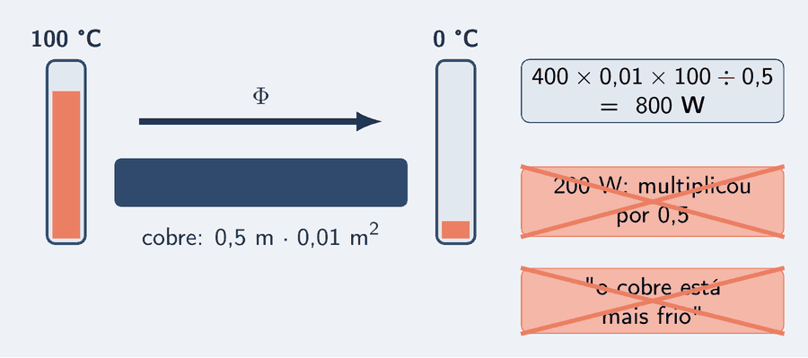 Uma barra de cobre de 0,5 m de comprimento e 0,01 m² de seção, com uma ponta a 100 °C e a outra a 0 °C, termômetros com colunas diferentes nas duas pontas e a seta escura do fluxo ao longo da barra. Um cartão com a resposta certa, 800 W, e, riscados com um X, dois cartões de distratores: 200 W, para quem multiplica pela espessura, e "o cobre está mais frio", para quem confunde fluxo com temperatura.