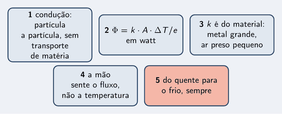 Cinco peças: condução é de partícula a partícula, sem transporte de matéria; o fluxo Φ é k vezes A vezes ΔT sobre e, em watt; k é do material, grande no metal e pequeno no ar preso; a mão sente o fluxo, não a temperatura; o fluxo vai do quente para o frio, sempre.