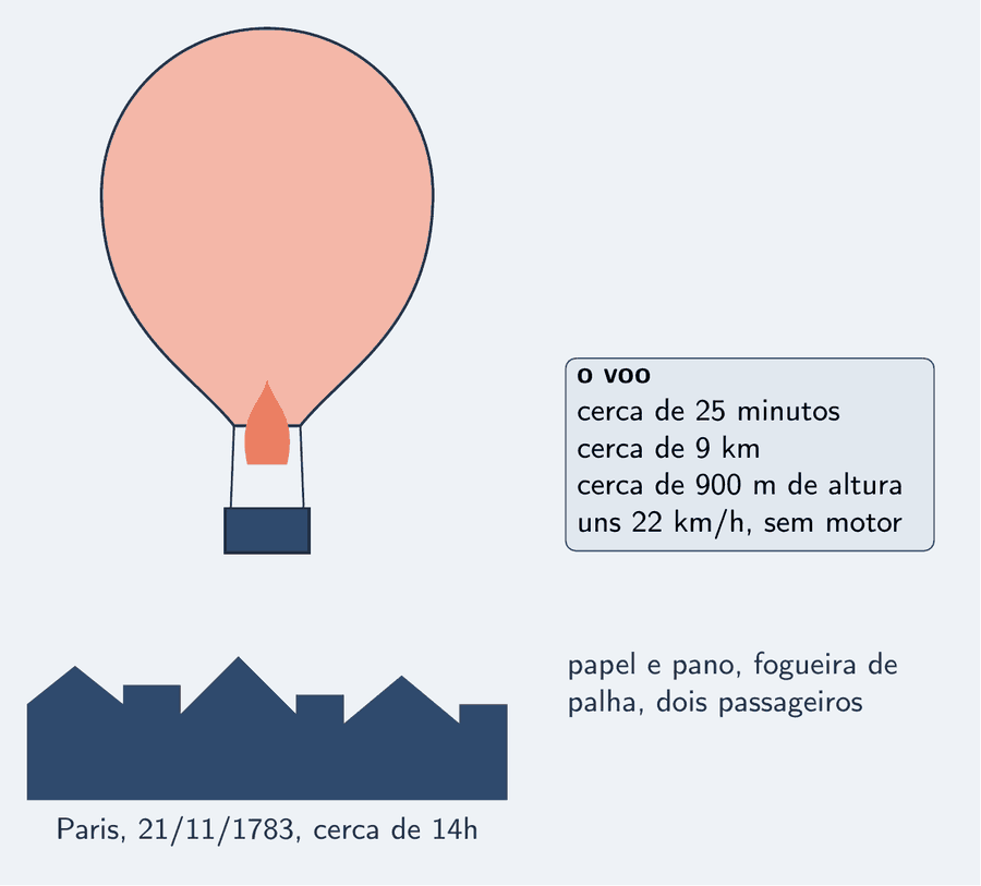 Silhueta de um balão de ar quente antigo, envelope arredondado com o cesto embaixo e uma pequena chama sob a boca, subindo sobre uma linha de telhados. Ao lado, um cartão com os números do voo: 21 de novembro de 1783, cerca de 25 minutos, cerca de 9 quilômetros, cerca de 900 metros de altura.