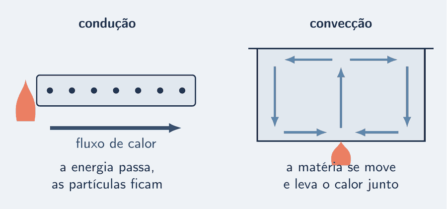 Dois painéis. À esquerda, condução: uma barra de metal com a chama numa ponta e uma única seta de fluxo de calor atravessando a barra do lado quente para o lado frio; as partículas ficam no lugar. À direita, convecção: uma panela com água sobre a chama, e setas de velocidade do ar e da água formando um circuito: sobem no meio, descem pelas laterais; a matéria se move e leva o calor.