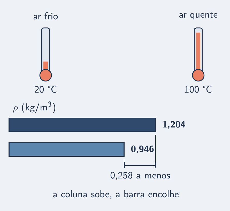 Duas colunas de termômetro lado a lado, uma marcando 20 graus Celsius e outra 100 graus Celsius; embaixo de cada uma, uma barra horizontal da densidade do ar, com a de 20 graus medindo 1,204 quilogramas por metro cúbico e a de 100 graus medindo 0,946, visivelmente mais curta. Uma cota entre as barras marca a diferença de 0,258 quilograma por metro cúbico.