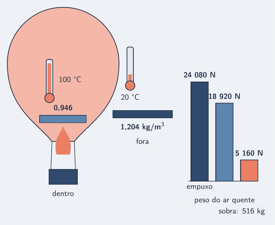 Corte de um balão de ar quente com a chama na boca. Dentro do envelope, uma coluna de termômetro alta, 100 graus, e a barra de densidade curta, 0,946; fora, uma coluna baixa, 20 graus, e a barra longa, 1,204. Ao lado, três barras verticais de força: o empuxo, 24 080 newtons; o peso do ar quente, 18 920 newtons; e a sobra, 5 160 newtons, com a cota "cerca de 516 kg".