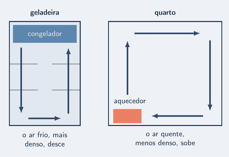 Dois painéis. À esquerda, uma geladeira em corte com o congelador no alto; setas de velocidade do ar descem junto ao congelador e sobem pelo outro lado. À direita, um quarto em corte com um aquecedor rente ao chão; setas de velocidade sobem sobre o aquecedor, correm pelo teto e descem pela parede oposta.
