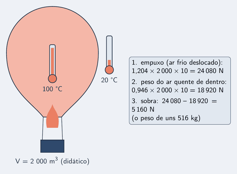Silhueta do balão do caso com duas colunas de termômetro, 100 graus dentro e 20 graus fora, e um cartão com a conta em três linhas: empuxo 24 080 newtons, peso do ar quente 18 920 newtons, sobra 5 160 newtons.