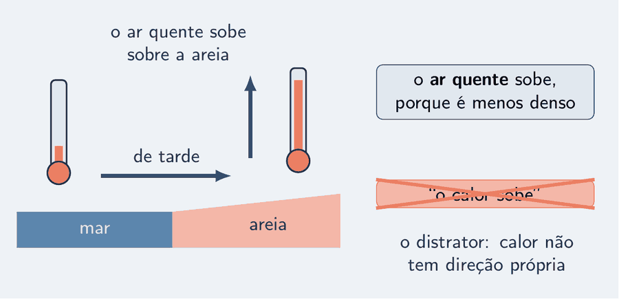 Corte da praia de dia com o vento rente ao chão indo do mar para a terra, marcado com setas de velocidade, e as duas colunas de termômetro, a da areia mais alta. Ao lado, dois cartões: o certo, "o ar quente sobe, porque é menos denso"; e o distrator, riscado com um X, "o calor sobe".