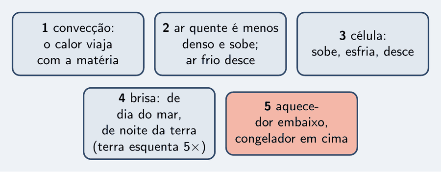 Cinco peças: convecção, o calor viaja com a matéria; ar quente é menos denso e sobe, ar frio desce; célula de convecção, sobe, esfria, desce; brisa, de dia do mar, de noite da terra, a terra esquenta cinco vezes mais; aquecedor embaixo, congelador em cima.