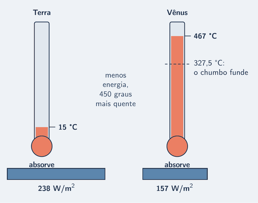 Duas colunas de termômetro lado a lado, a da Terra marcando 15 graus Celsius e a de Vênus marcando 467, com a fusão do chumbo marcada em 327,5; abaixo de cada coluna, uma barra da energia solar absorvida por metro quadrado: 238 watts na Terra e 157 em Vênus, a barra de Vênus menor.