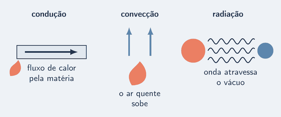Três painéis. À esquerda, uma barra de metal com uma seta do fluxo de calor da ponta quente para a fria: condução. No centro, o ar aquecido acima de uma chama, com a seta da velocidade do ar para cima: convecção. À direita, o Sol e a Terra separados por um vazio, com linhas onduladas atravessando o vácuo: radiação, sem seta.