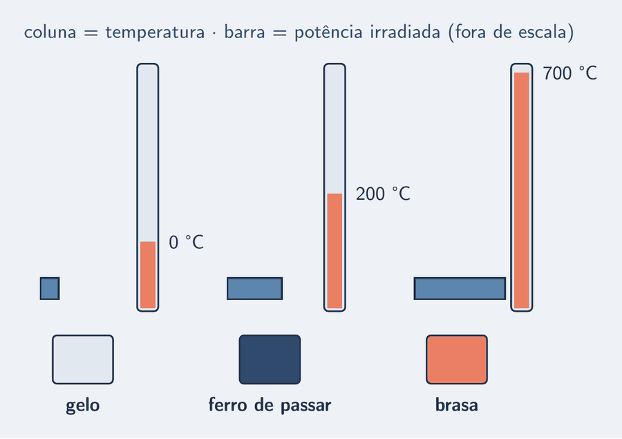 Três corpos em fila, do frio ao quente: gelo, ferro de passar e brasa, cada um com uma coluna de termômetro ao lado, cada vez mais alta, e uma barra horizontal da potência irradiada, cada vez mais longa; a brasa tem a barra muito maior que as outras.