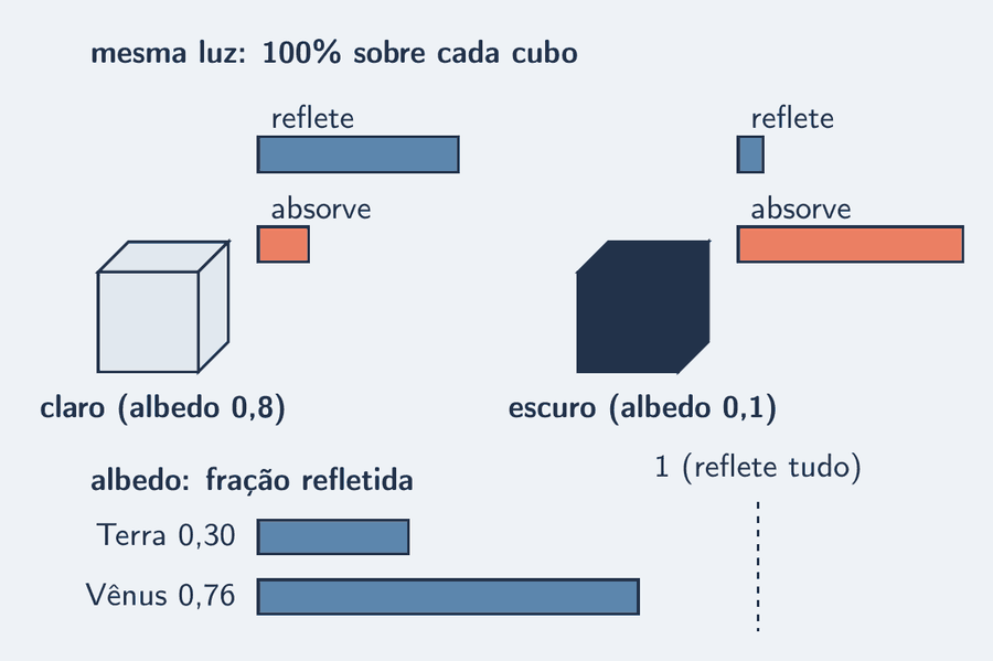 Dois cubos de um metro sob a mesma luz: um claro, que devolve uma barra grande de luz refletida e absorve uma barra pequena, e um escuro, que reflete pouco e absorve quase tudo. Ao lado, as barras de albedo da Terra, 0,30, e de Vênus, 0,76.