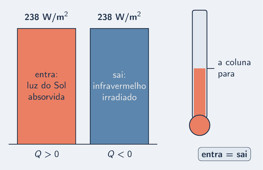 Extrato do planeta em duas barras iguais: entra 238 watts por metro quadrado de luz do Sol absorvida, sai 238 watts por metro quadrado de infravermelho irradiado para o espaço. Ao lado, a coluna do termômetro parada: em equilíbrio, a temperatura não muda.