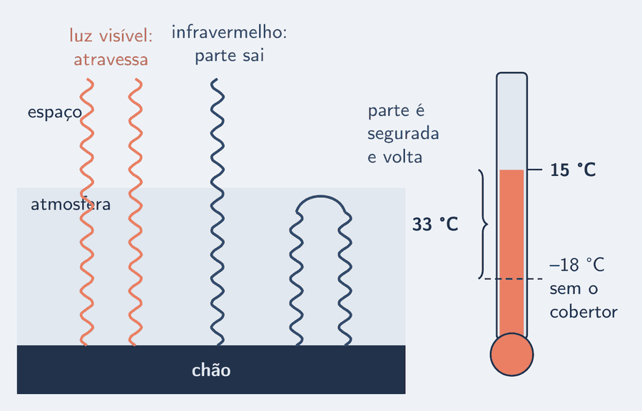 Corte da atmosfera da Terra sobre o chão. Linhas onduladas da luz visível descem do alto, atravessam a camada de ar e chegam ao chão. Do chão sobem linhas onduladas de infravermelho: parte atravessa e sai, parte é retida pela camada e volta. À direita, a coluna do termômetro com duas marcas, menos 18 sem o cobertor e 15 com ele, e a cota de 33 graus entre elas.