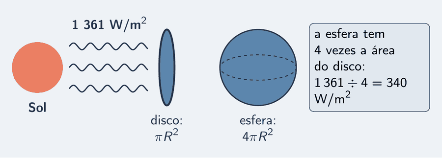 O Sol à esquerda e, à direita, a Terra com o disco que ela oferece à luz desenhado como um círculo plano e a esfera inteira ao lado; um cartão diz que a área da esfera é quatro vezes a do disco, e por isso 1 361 vira 340 watts por metro quadrado.