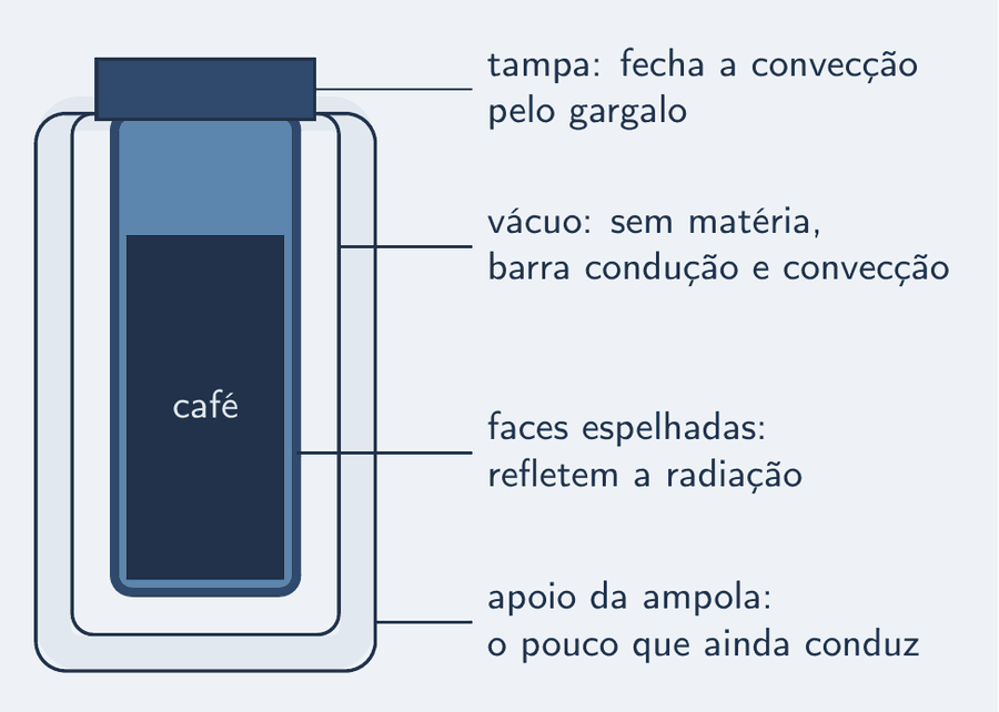 Corte de uma garrafa térmica: duas paredes de vidro com vácuo entre elas, que barra a condução e a convecção; as faces internas espelhadas, que devolvem a radiação; a tampa, que fecha a convecção pelo gargalo. Cada bloqueio tem o nome do caminho barrado.
