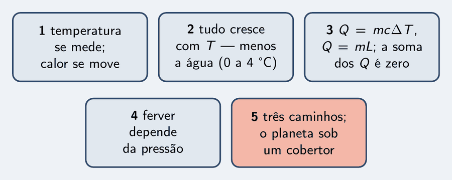 Cinco peças da série: temperatura se mede em equilíbrio e calor é o que se move; tudo cresce com a temperatura, alfa, dois alfa e três alfa, menos a água entre zero e quatro; Q igual a m c delta T, Q igual a m L e soma dos Q igual a zero, o extrato de calor sempre fecha; ferver depende da pressão; três caminhos, condução, convecção e radiação, e o planeta em equilíbrio com o Sol sob um cobertor.