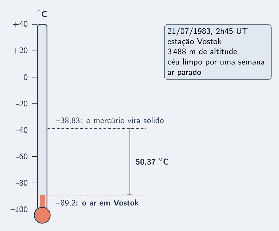 Um termômetro de parede com a escala de mais 40 a menos 100 graus Celsius. A coluna de líquido está lá embaixo, em menos 89,2, a temperatura do ar em Vostok. Uma linha tracejada marca menos 38,83, onde o mercúrio vira sólido, e uma cota entre as duas marcas mede 50,37 graus. Ao lado, um cartão: 21 de julho de 1983, 2h45, 3 488 metros de altitude, céu limpo por uma semana.