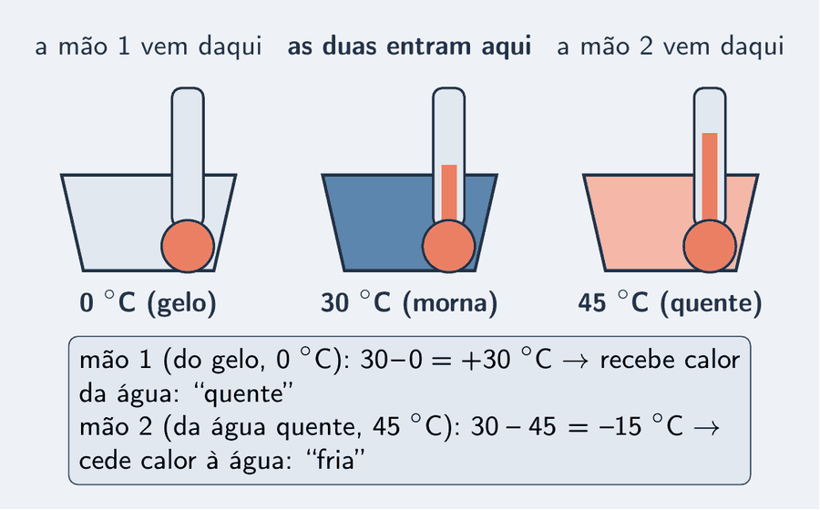 Três bacias lado a lado, cada uma com um pequeno termômetro: 0 grau na da esquerda, 30 graus na do meio, 45 graus na da direita. Abaixo da bacia do meio, duas cotas: mais 30 graus para a mão que veio do gelo, que recebe calor; menos 15 graus para a mão que veio da água quente, que cede calor.