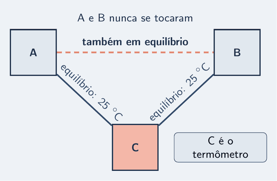 Três blocos, A, B e C. Uma linha liga A a C com o rótulo "em equilíbrio, 25 graus"; outra liga B a C com o mesmo rótulo. Uma linha tracejada liga A a B, que não se tocam, com a conclusão: também em equilíbrio. Um cartão diz que C é o termômetro.