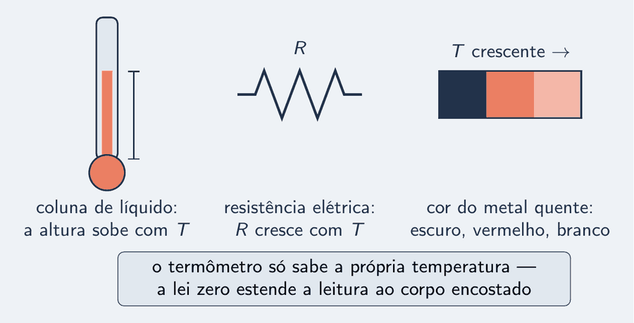 Três instrumentos lado a lado. Um termômetro de líquido, com a coluna que sobe quando a temperatura sobe. Um termômetro de resistência, com um fio em zigue-zague e a anotação de que a resistência elétrica cresce com a temperatura. Um pedaço de metal aquecido, com faixas que vão do escuro ao vermelho e ao quase branco, e a anotação de que a cor muda com a temperatura. Um cartão diz: o termômetro só sabe a própria temperatura.