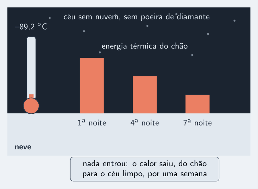 Corte do chão coberto de neve sob um céu noturno limpo, sem nuvens. À esquerda, um termômetro de parede com a coluna descendo. Sobre a neve, três barras de energia térmica do chão, cada vez mais curtas, marcadas primeira noite, quarta noite e sétima noite, sem escala, e a coluna do termômetro chegando a menos 89,2 na última. Um cartão diz: nada entrou; o calor saiu.